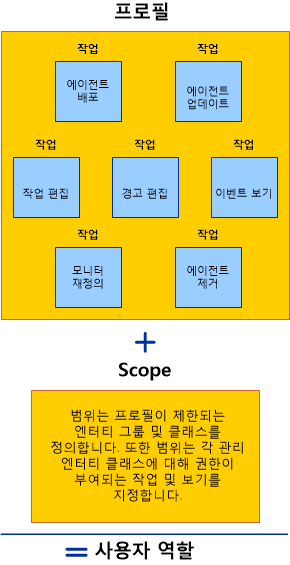 프로필과 범위가 사용자 역할에 해당함