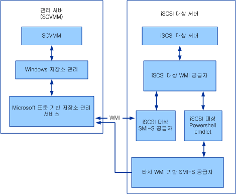 iSCSI