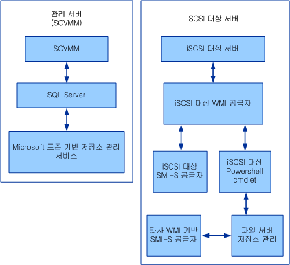 iSCSI