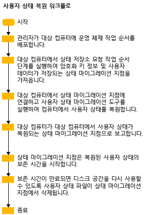 사용자 상태 복원 워크플로