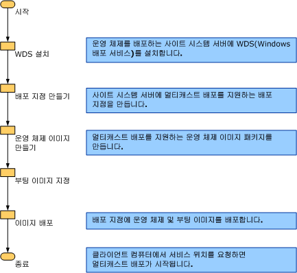 멀티캐스트 개발 프로세스 순서도