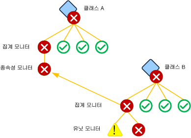 집계 모니터 기반 종속성 모니터