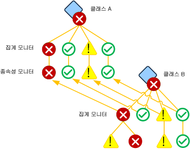 단일 클래스의 여러 종속성 모니터