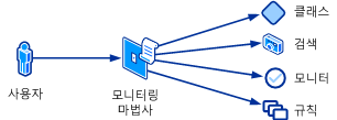 모니터링 마법사의 개념 보기