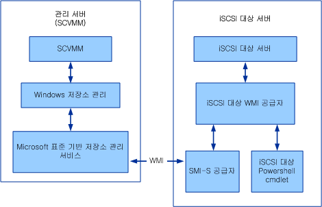 iSCSI