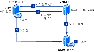 P2V 온라인 변환 프로세스 다이어그램