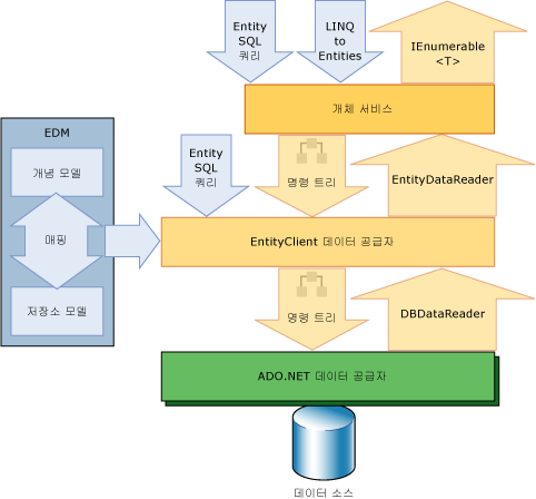 Entity Framework 아키텍처 다이어그램