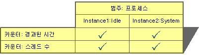 Visual Basic 범주 인스턴스