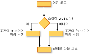 If...Then...Else 생성의 순서도