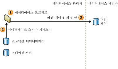 DBA가 데이터베이스 프로젝트 환경 설정