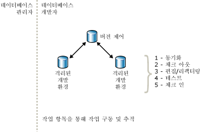 격리된 환경에서 반복 배포