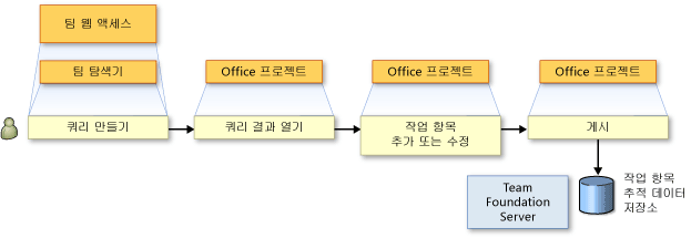 Office Project로 작업 항목 내보내기