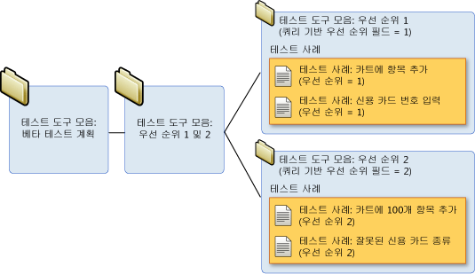 쿼리 기반 테스트 도구 모음 계층 구조