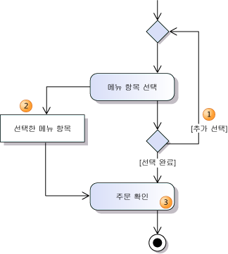 개체 노드에서 데이터 버퍼링