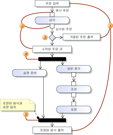 데이터 흐름