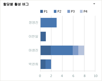 할당별 버그 차트