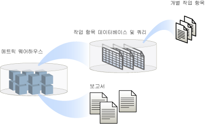 작업 항목 사용의 개념적 개요