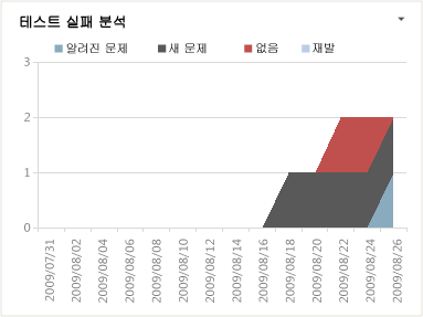 실패 분석 Excel 보고서