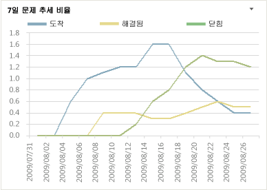 7일 문제 추세 Excel 보고서