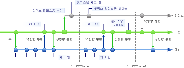 업데이트가 포함된 분기 역방향 통합