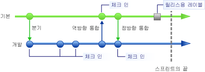 분기에 레이블을 지정하여 코드 스냅숏 만들기