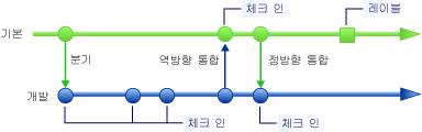 Main 분기