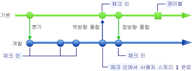 체크 인을 통해 사용자 스토리 완료