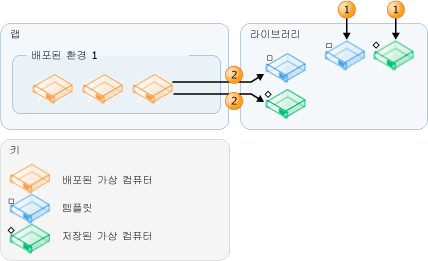 템플릿 및 가상 컴퓨터의 소스