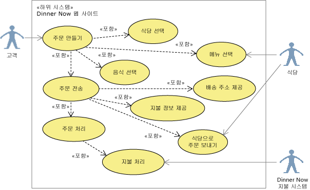 UML 사용 사례 다이어그램