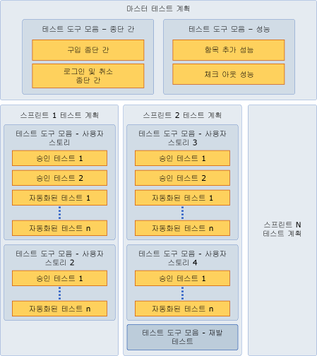 Agile 개발용 테스트 계획 및 테스트 도구 모음