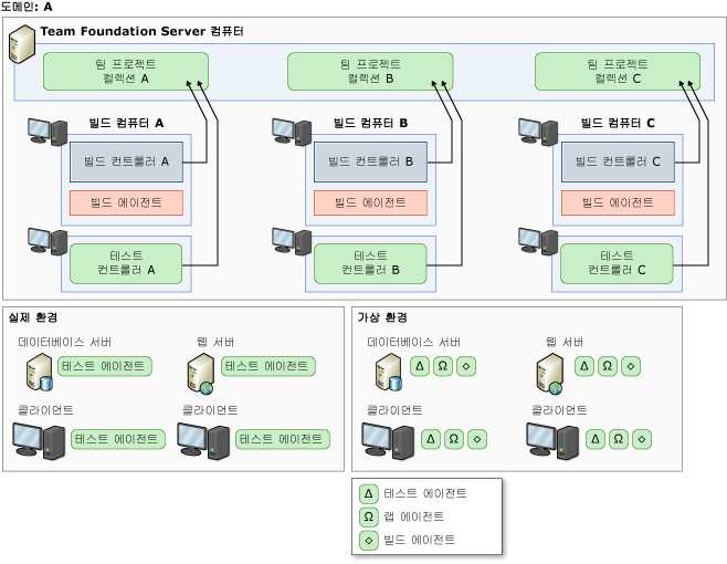 빌드, 배포 및 테스트 요구 사항