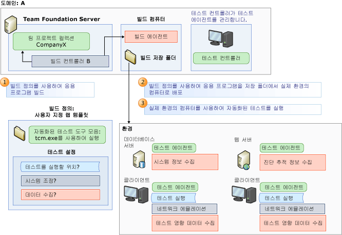 실제 환경에서 빌드, 배포 및 테스트