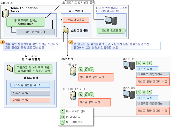 가상 환경에서 빌드, 배포 및 테스트