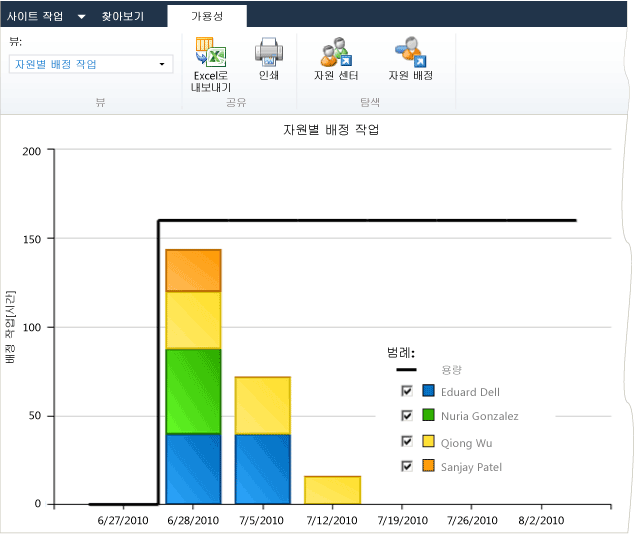 PWA의 리소스별 작업 할당