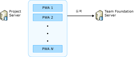 Team Foundation Server에 PWA 등록