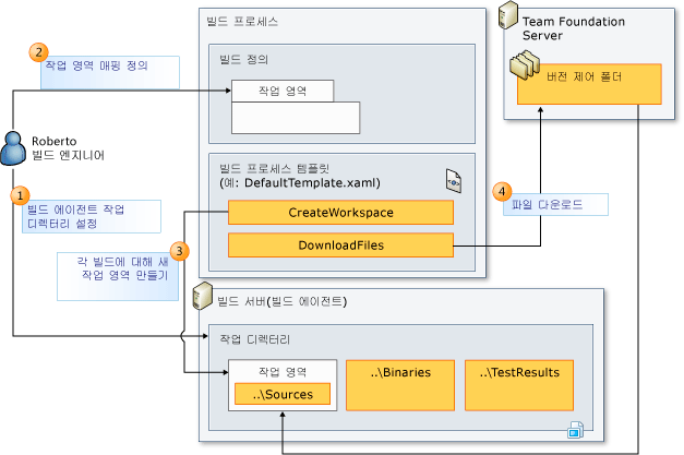 빌드 작업 영역에서 수행하는 역할