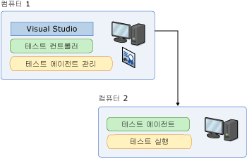 컨트롤러 및 에이전트를 사용하는 원격 컴퓨터