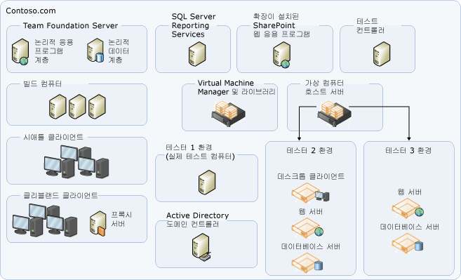 일반 서버 토폴로지