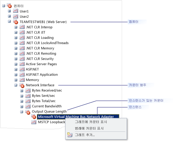 카운터 패널의 컴퓨터 노드