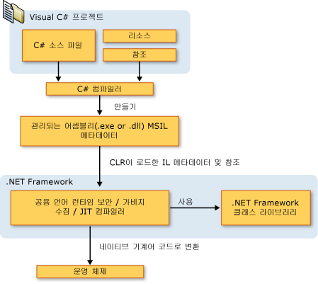 C# 소스 코드에서 컴퓨터 실행으로