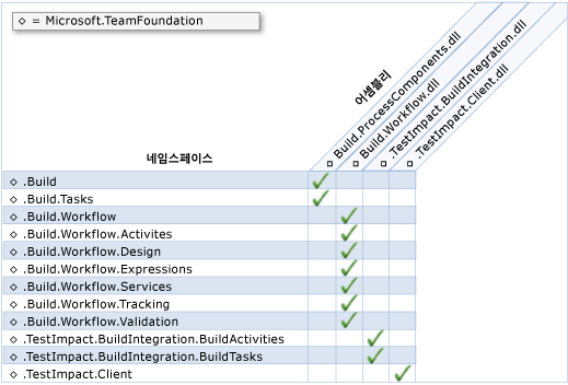 빌드 개체 모델 네임스페이스 및 어셈블리