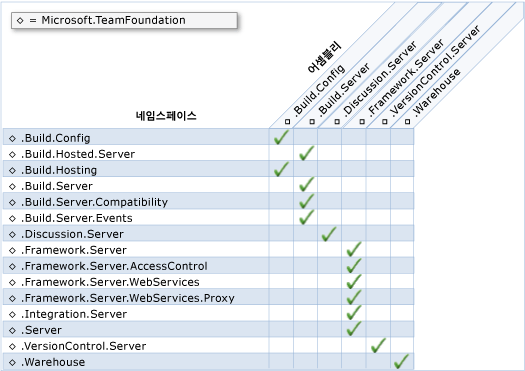 서버 개체 모델 네임스페이스 및 어셈블리