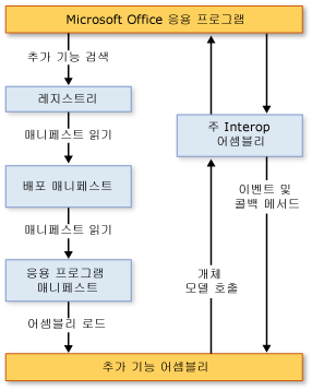 2007 Office 추가 기능 아키텍처