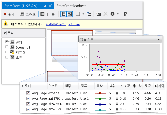 실행 중인 부하 테스트 그래프 뷰