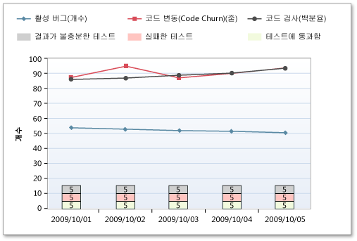 빌드 품질 지표 보고서의 낮은 테스트 비율