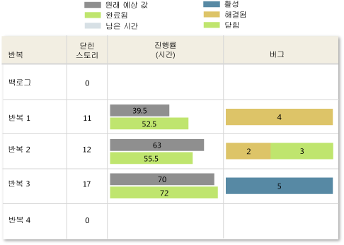 모든 반복의 상태 보고서 예제