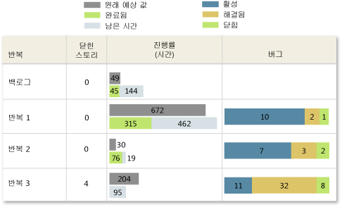 모든 반복의 상태의 비정상적인 버전