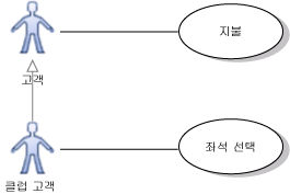 상속을 보여 주는 사용 사례 다이어그램