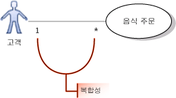 행위자가 포함된 일대일 사용 사례