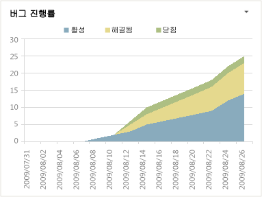 버그 진행률 Excel 보고서